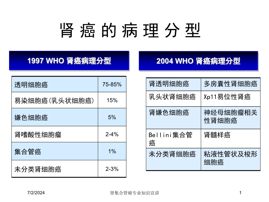 肾集合管癌专业知识宣讲培训ppt课件_第1页