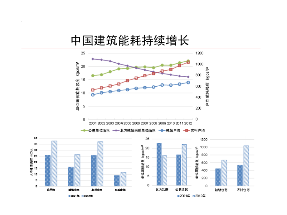 江亿民用建筑能耗标准编制介绍课件_第1页