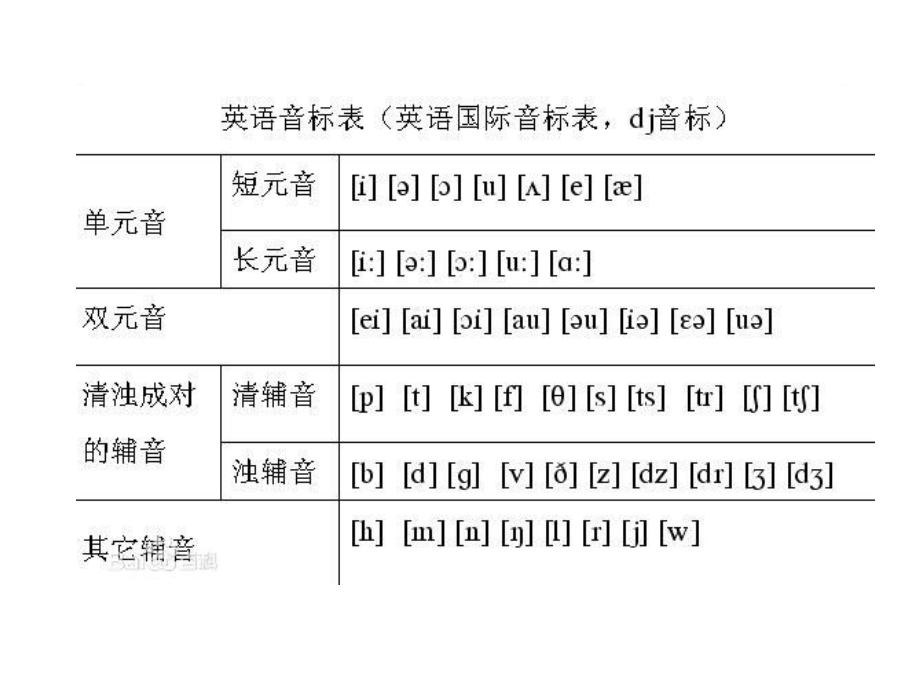 英语发音及音标总结课件_第1页