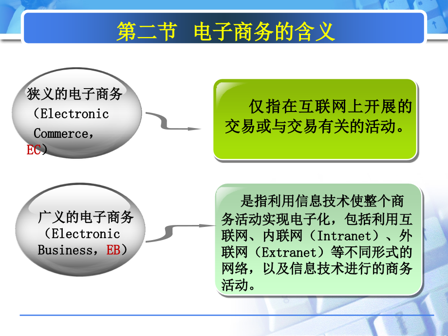 电子商务复习概述课件_第1页