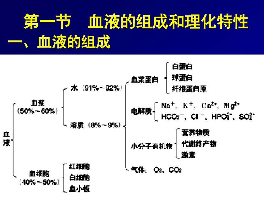 生理学三血液课件_第1页