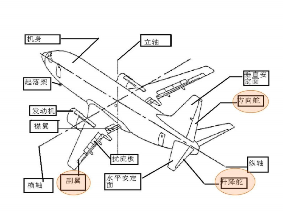 民航飞机的基本结构(民用航空器超级详细多图)教学课件_第1页