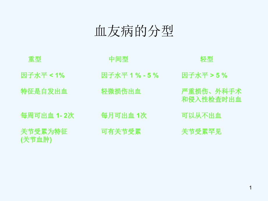 血友病的诊断与治疗课件_第1页