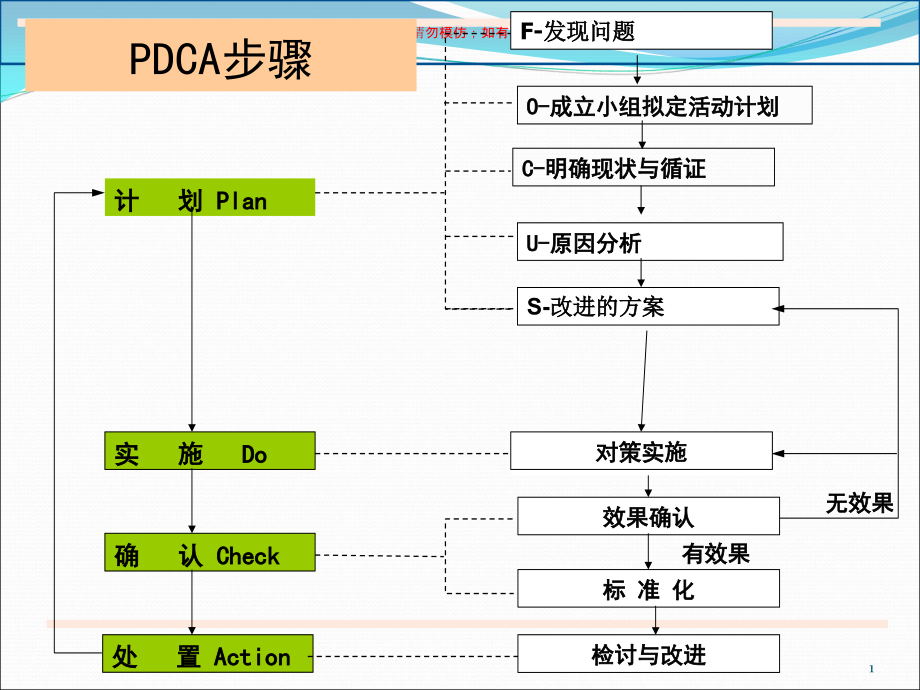 运用PDCA减少院内感染ppt课件_第1页