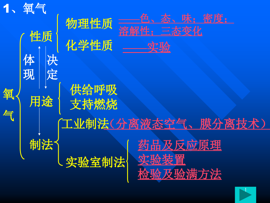 氧气的制取和性质复习课件_第1页