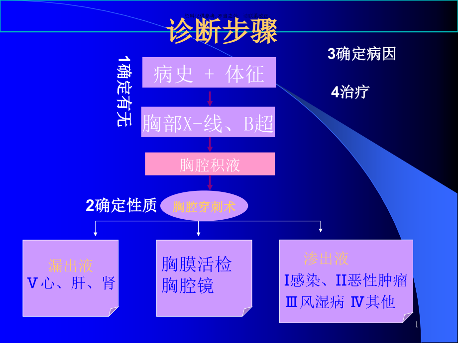 胸腔积液的诊断与鉴别诊断培训讲座课件_第1页