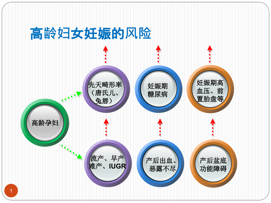 高龄孕产妇的中医调理及风险防控课件_第1页