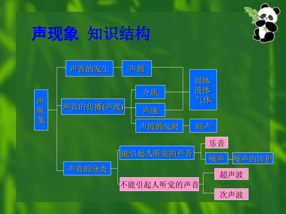 八年级物理上期中复习课件-人教版课件_第1页