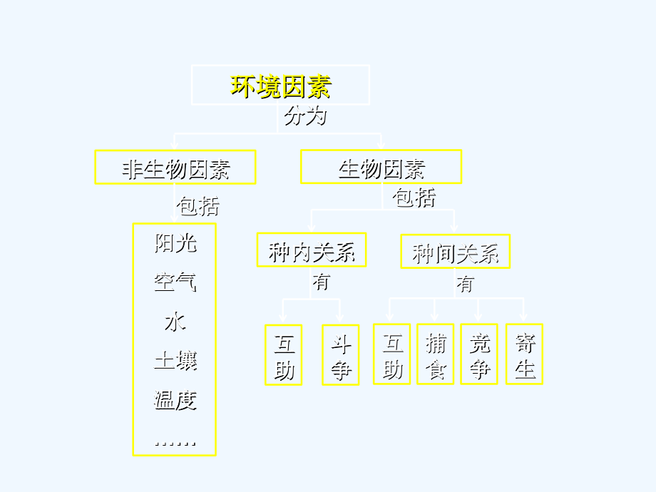 生物：《第二单元-第二章-第三节-生物对环境影响》课件3(苏科版七年级上)_第1页