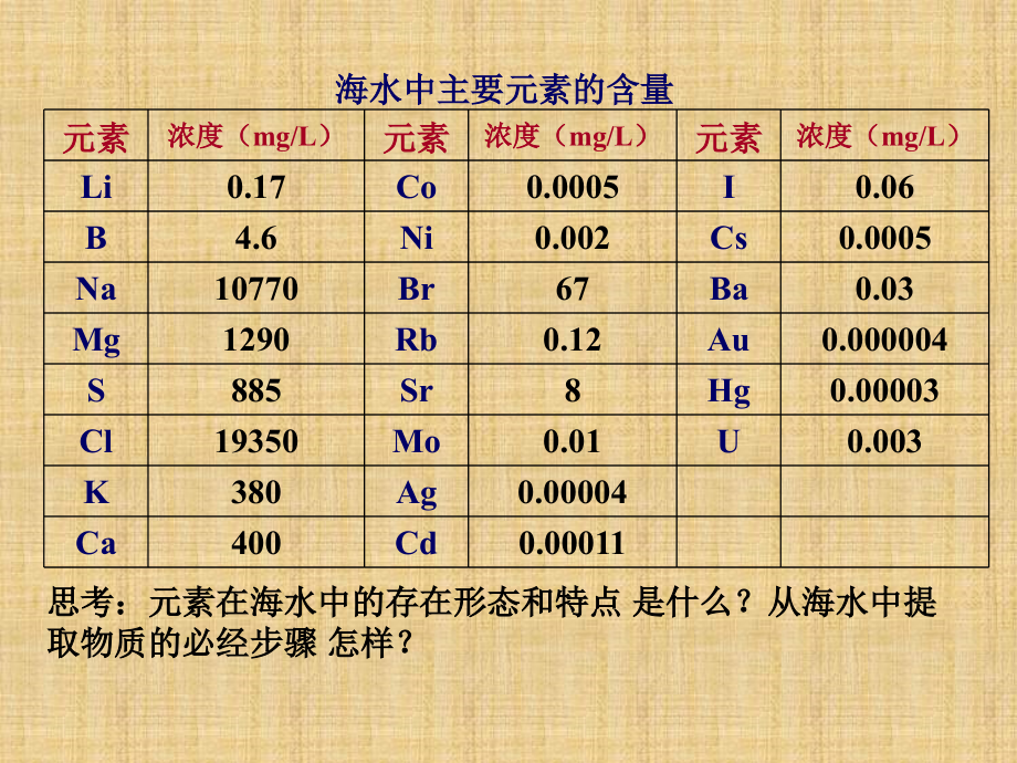 沪科版化学高一上《以食盐为原料的化工产品》课件_第1页