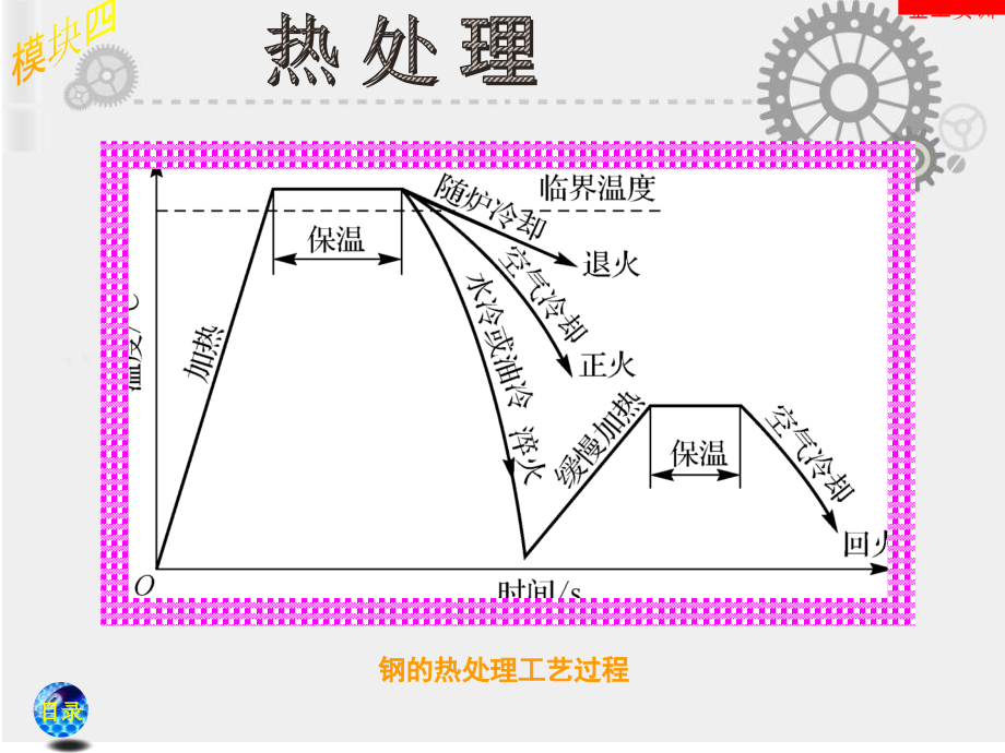 模块四--热处理-《金工实训》课件_第1页