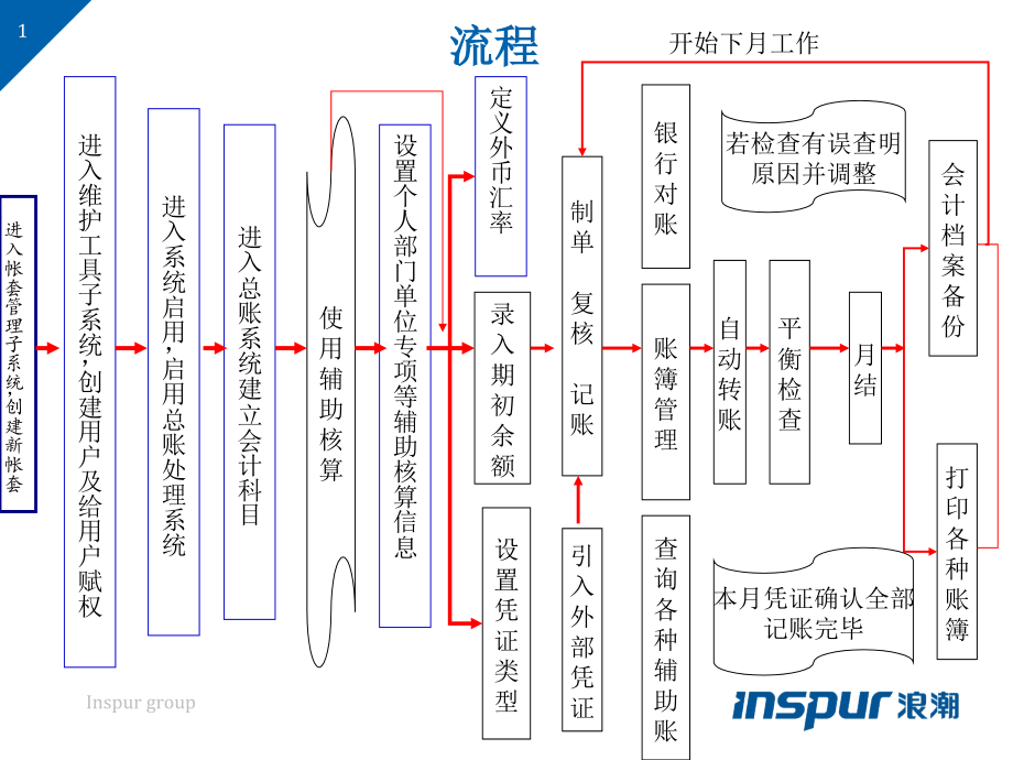 浪潮财务软件1课件_第1页