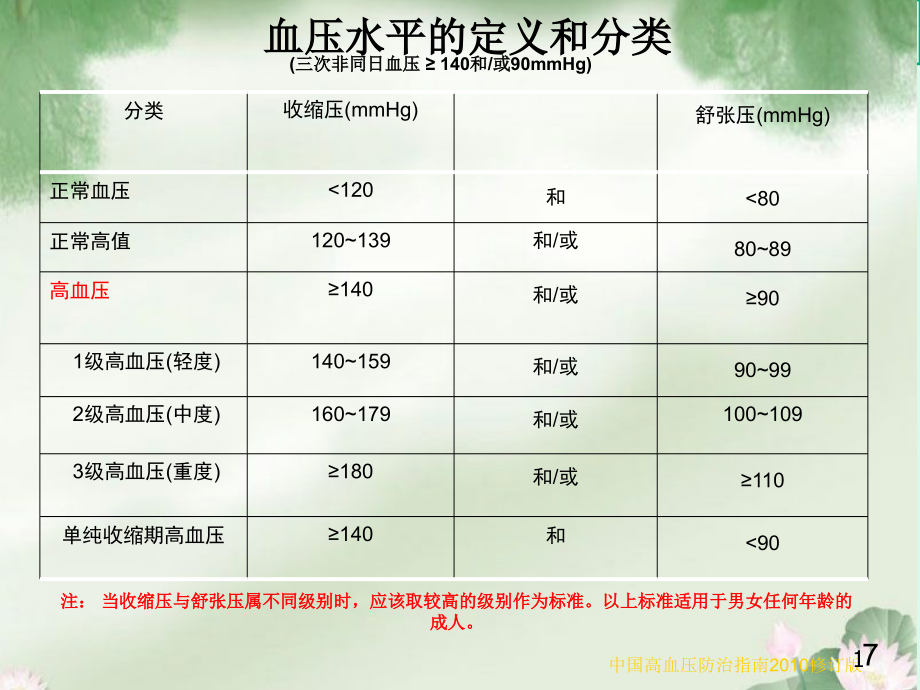 高血压用药医疗护理培训ppt课件_第1页