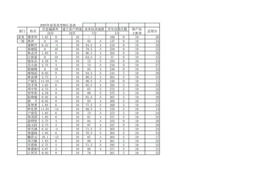 业务员考核总表_第1页