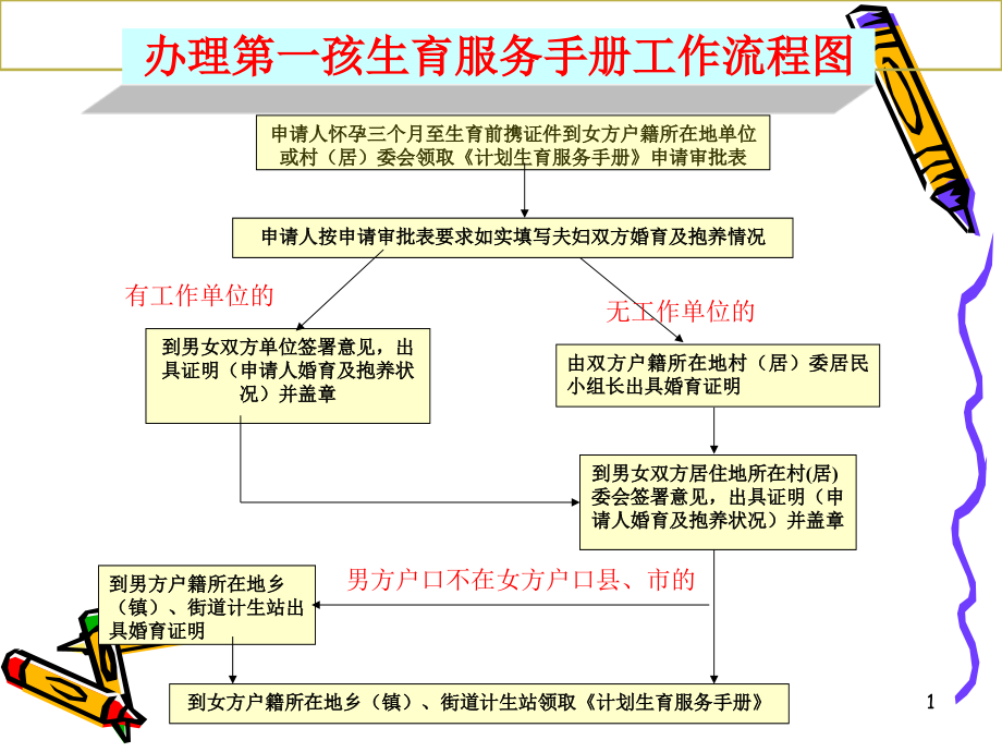 计划生育服务指南课件_第1页