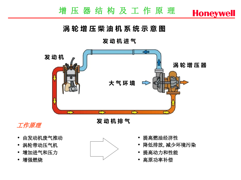 涡轮增压器的结构与原理教学课件_第1页