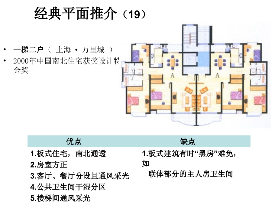 标杆地产集团--研发设计-----经典户型设计总结60例(50-140平米)课件_第1页