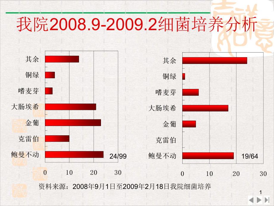 难治性不动杆菌感染的合理选药课件_第1页