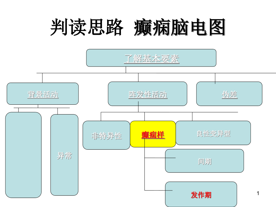 脑电图判读癫痫脑电图课件_第1页