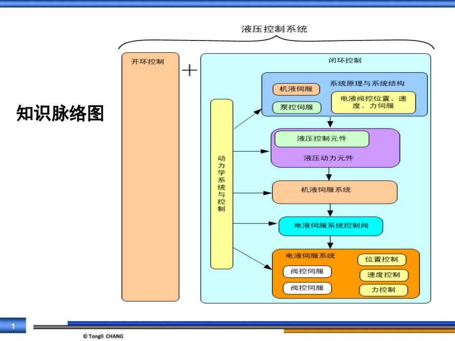 液压控制系统常同立编著清华大学出版社课件_第1页