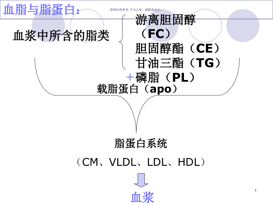 调血脂药和抗动脉粥样硬化药医学知识课件_第1页