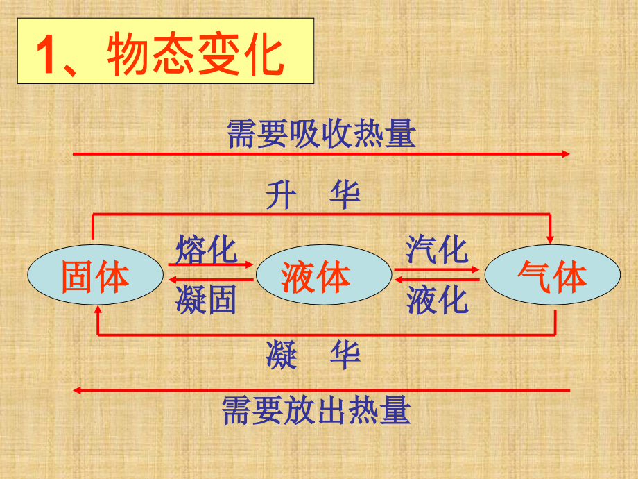 浙教版科学七上《第四章物质的构成和特性》复习课件_第1页