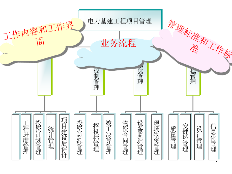 电力基建工程项目管理chxi课件_第1页