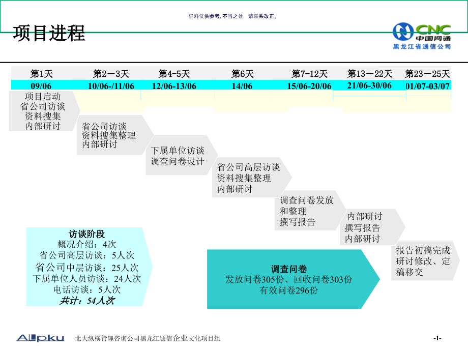 通信公司企业文化诊断报告课件_第1页