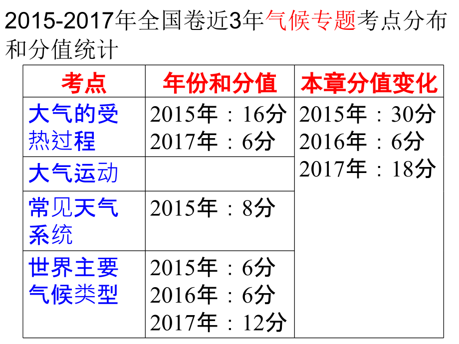 气候要素区域差异对农业生产的影响课件_第1页