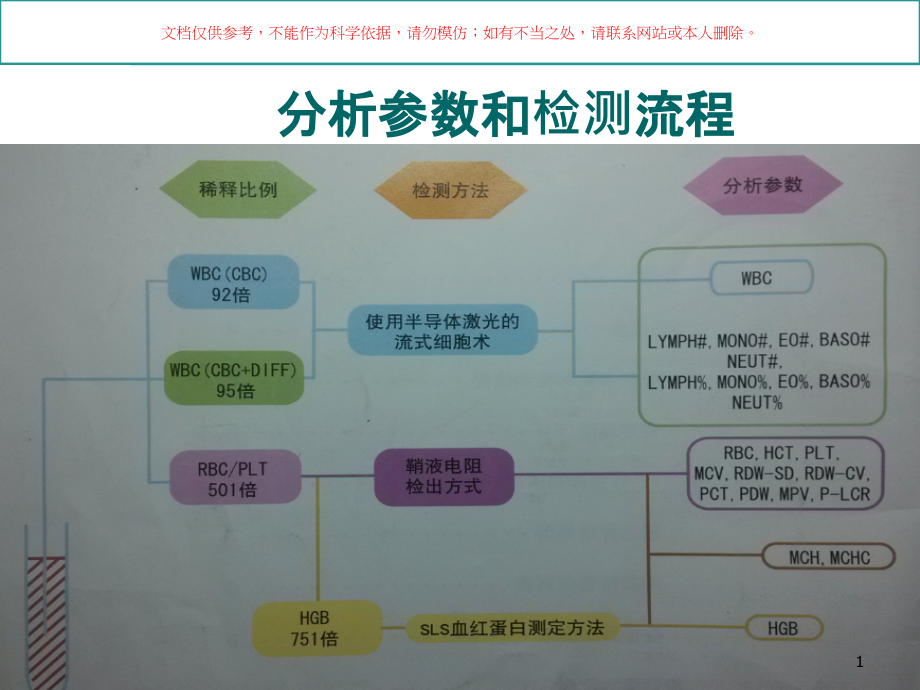 血液学分析自动化与形态学检查培训ppt课件_第1页