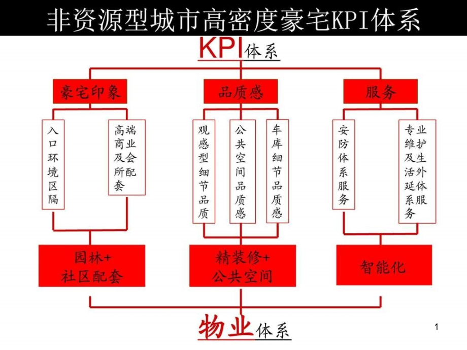 洋房精装修建议部分课件_第1页