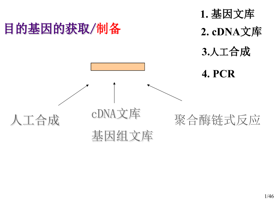 目的基因的制备基因文库法课件_第1页