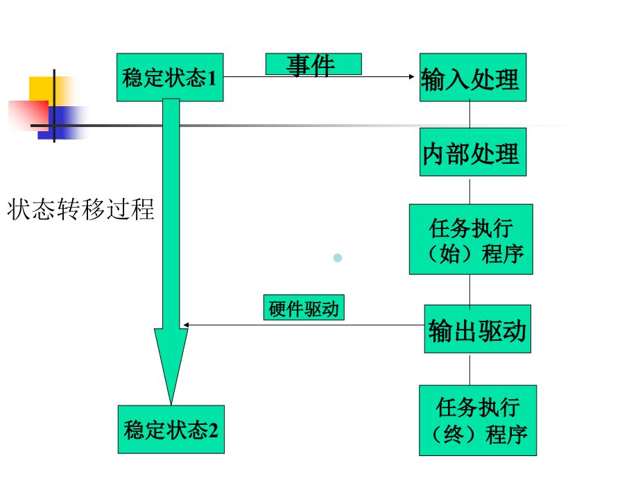 现代交换原理第5章2课件_第1页