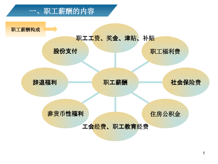 职工薪酬分配课件_第1页