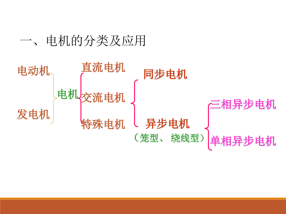 电机的结构及工作原理课件_第1页