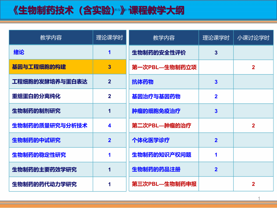 生物制药技术基因构建课件_第1页
