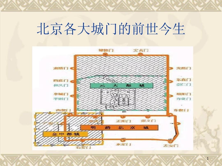 北京各大城门的前世今生课件_第1页