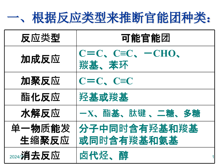 有机化学推断题解题方法总结课件_第1页