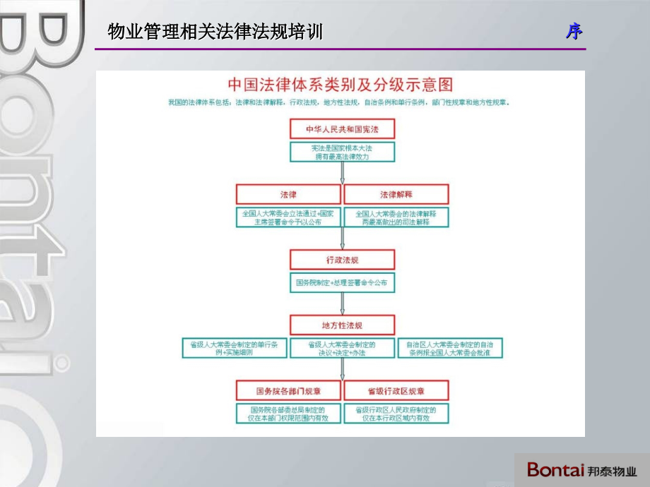 物业管理相关法律法规课件_第1页