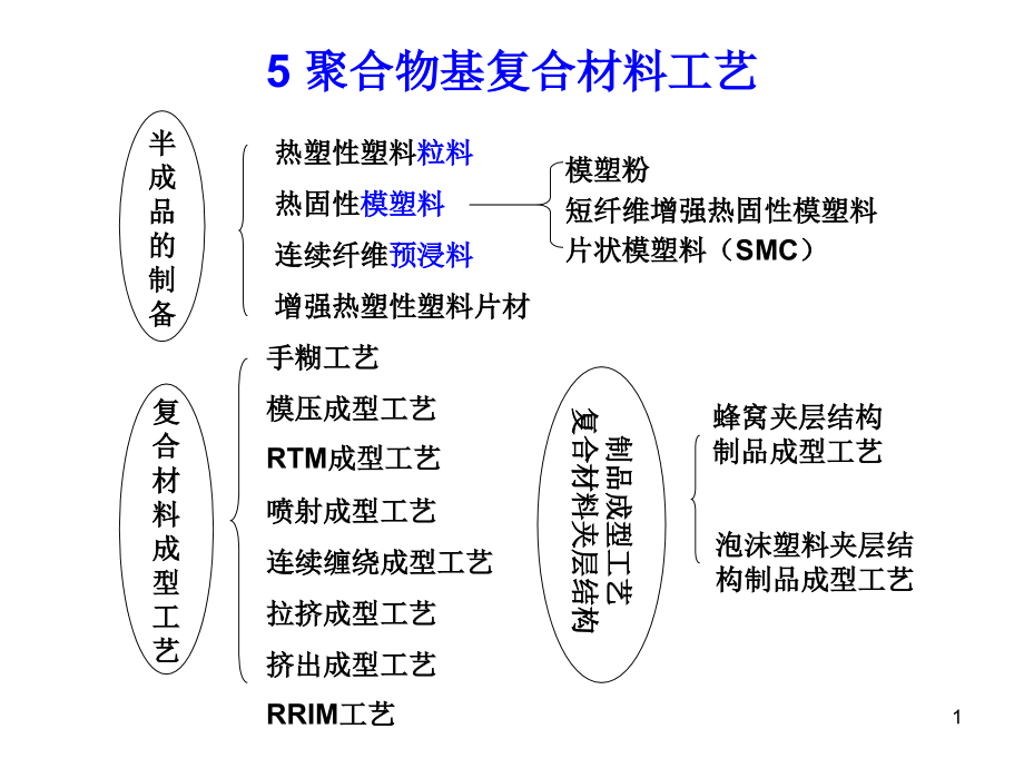 聚合物基复合材料制备工艺课件_第1页