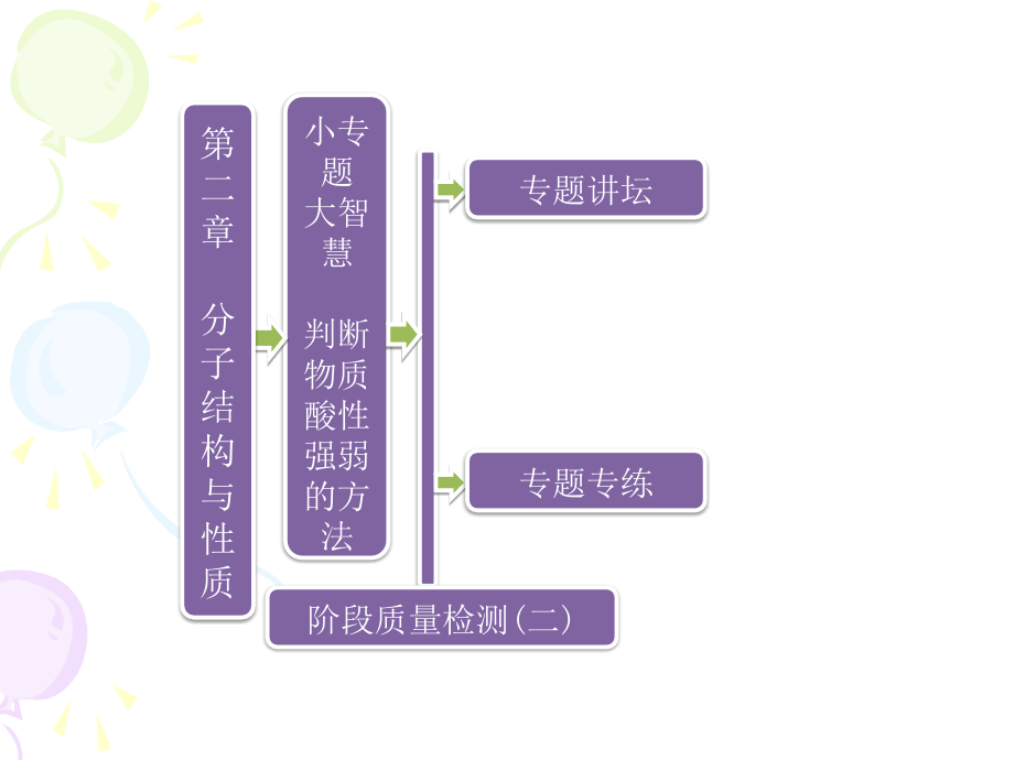 化学选修3新课课件：第二章小专题大智慧判断物质酸性强弱的方法（人教版）课件_第1页