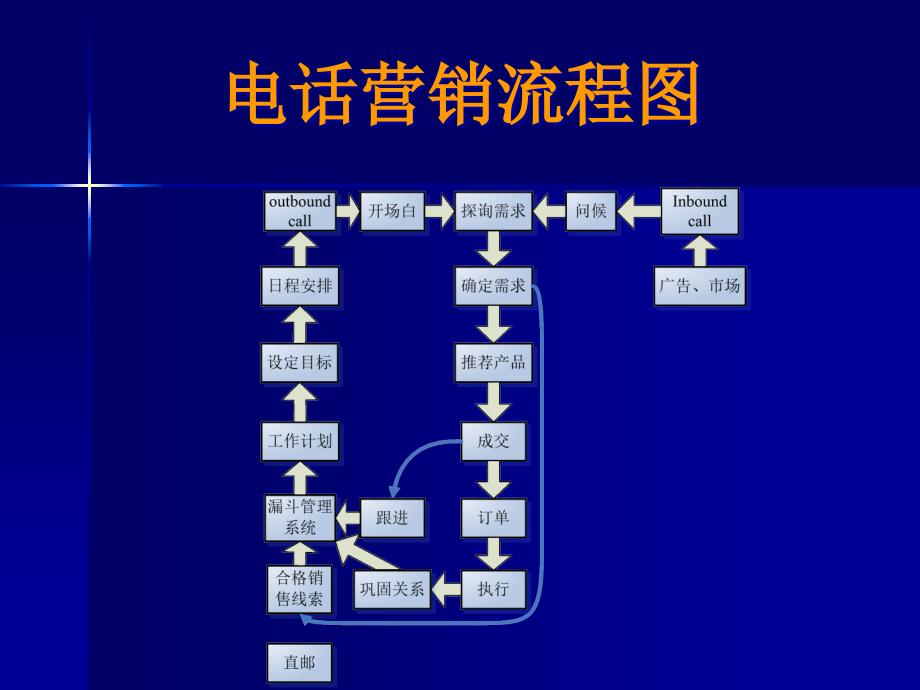 电话营销流程图课件_第1页