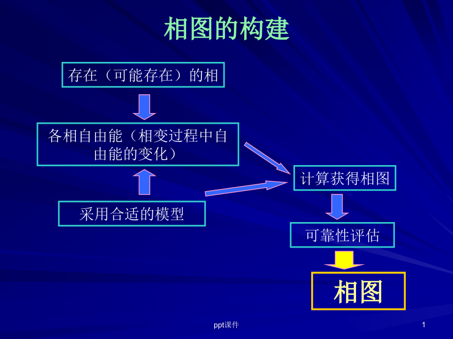 热力学相图的构建和反应平衡--课件_第1页