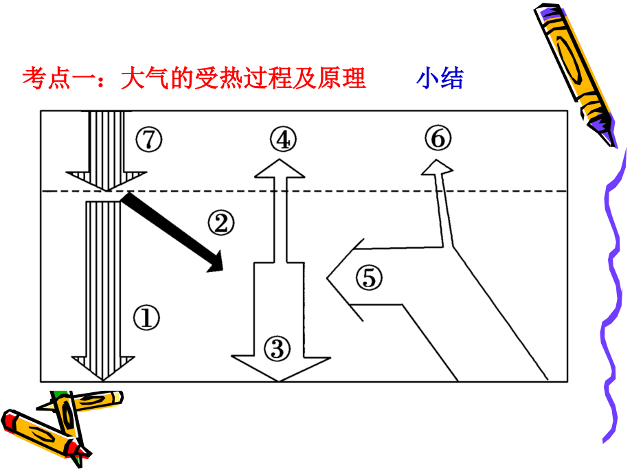 热力环流及风的形成课件_第1页