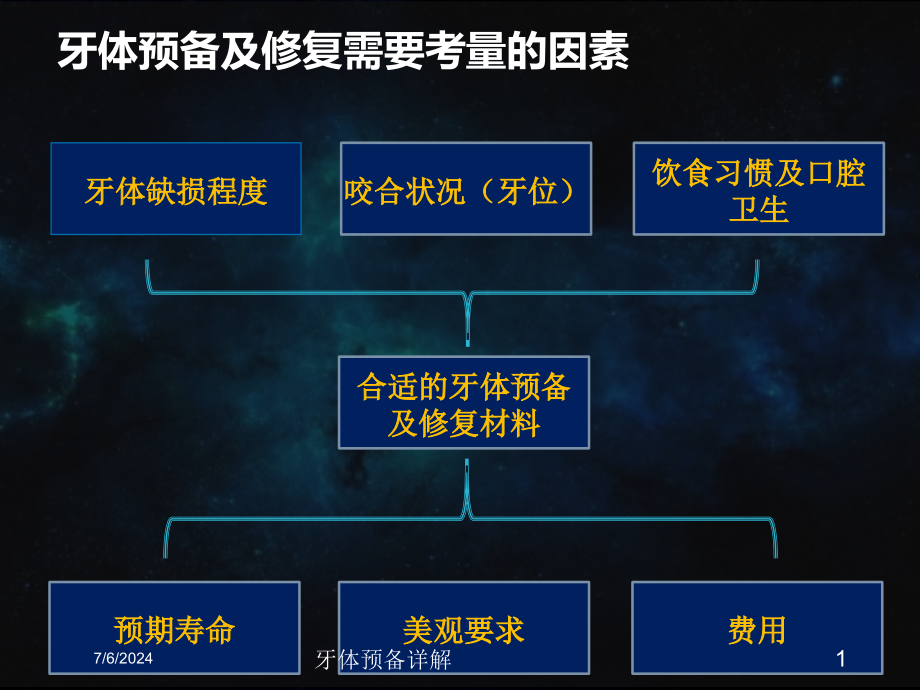 牙体预备详解培训课件_第1页