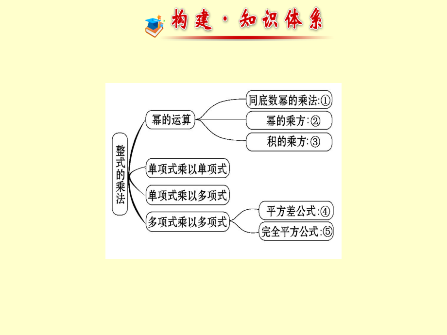 湘教版整式的乘法复习课件_第1页