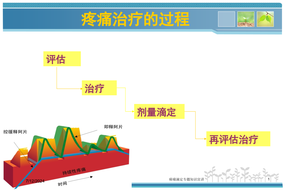 癌痛滴定专题知识宣讲培训课件_第1页