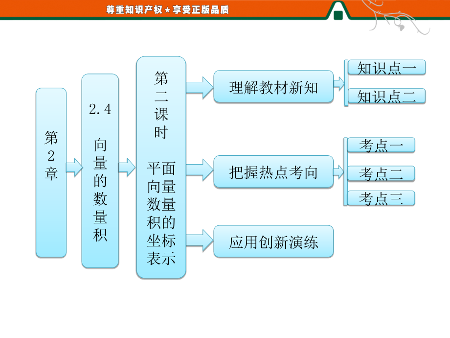 第1部分---第2章---24---第二课时---平面向量数量积的坐标表示课件_第1页