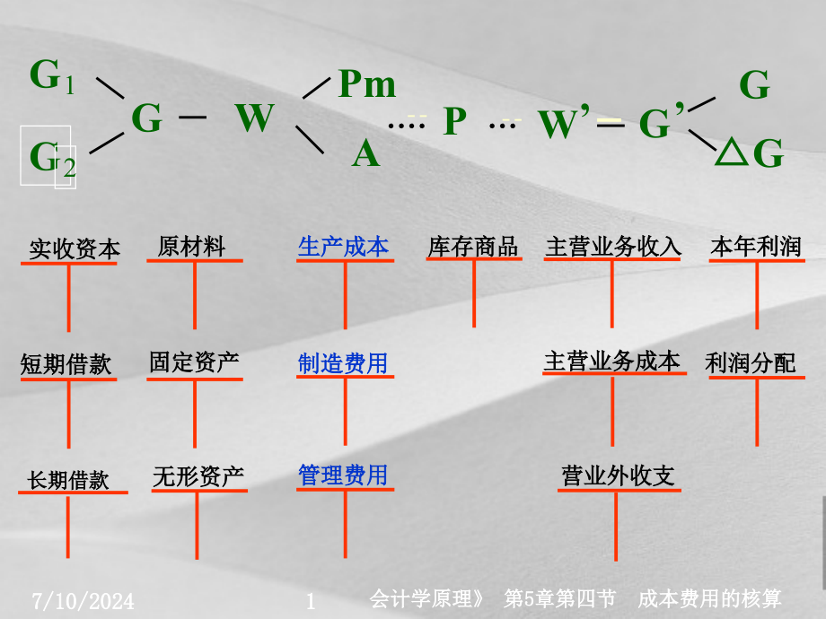 生产业务的核算课件_第1页