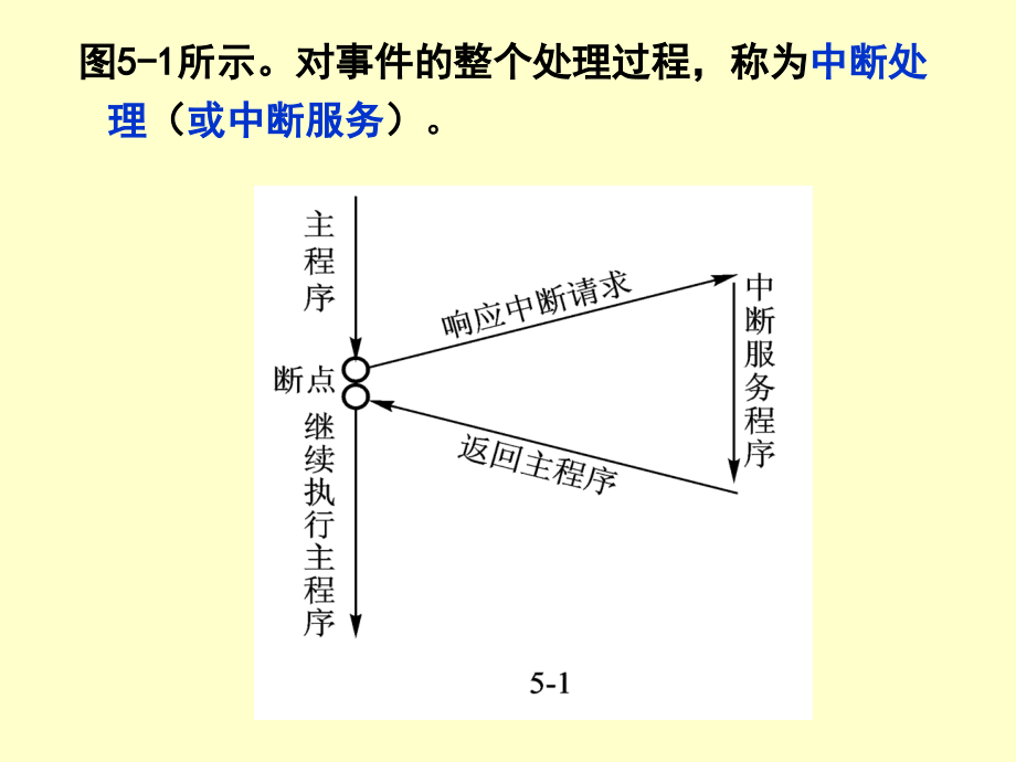 第5章---MCS-51的中断系统课件_第1页